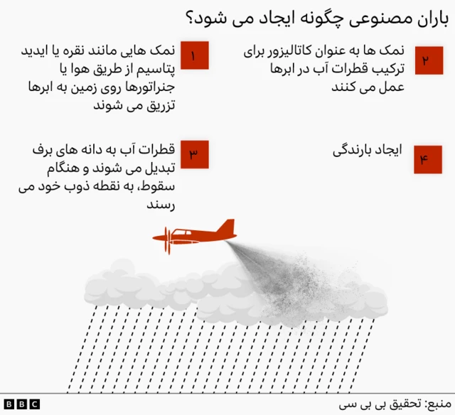 تصویر بی‌بی‌سی که نحوه‌ی عملکرد باران مصنوعی را نشان می‌دهد: به ابرها نمک تزریق می‌شود، که به عنوان کاتالیزوری برای ترکیب قطرات آب در ابرها عمل می‌کند و در نهایت باعث بارندگی می‌شود.