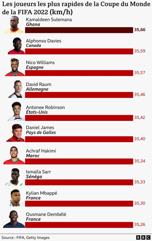 Graphique montrant les 10 joueurs les plus rapides de la Coupe du Monde masculine de la FIFA 2022 au Qatar, le Ghanéen Kamaldeen Sulemana étant le plus rapide, atteignant 35,66 km/h.