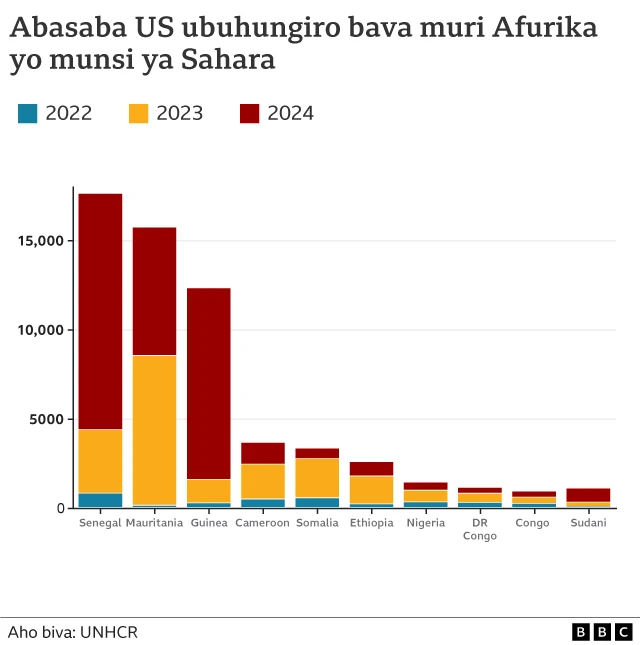 abasaba ubuhungiro bava muri Afurika yo musi ya Sahara