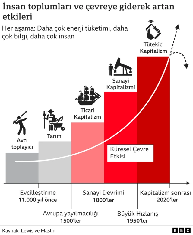 İnsan toplumlarının geçtiği aşamalar tablosu 