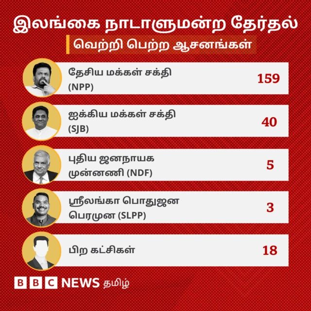 இலங்கை நாடாளுமன்றத் தேர்தல் – நேரலை