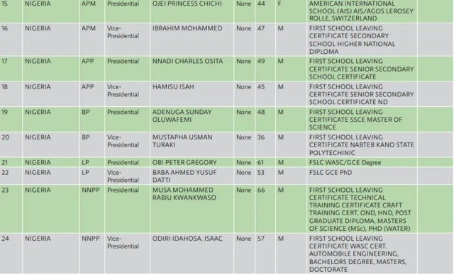 Oruko awon oludije ti INEC fi lede
