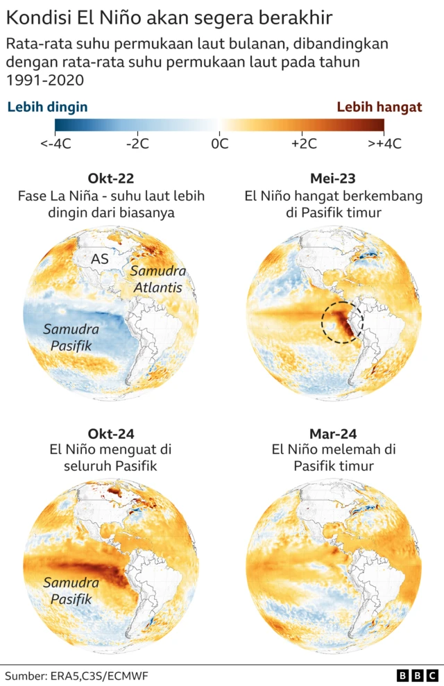 siklus El Nino