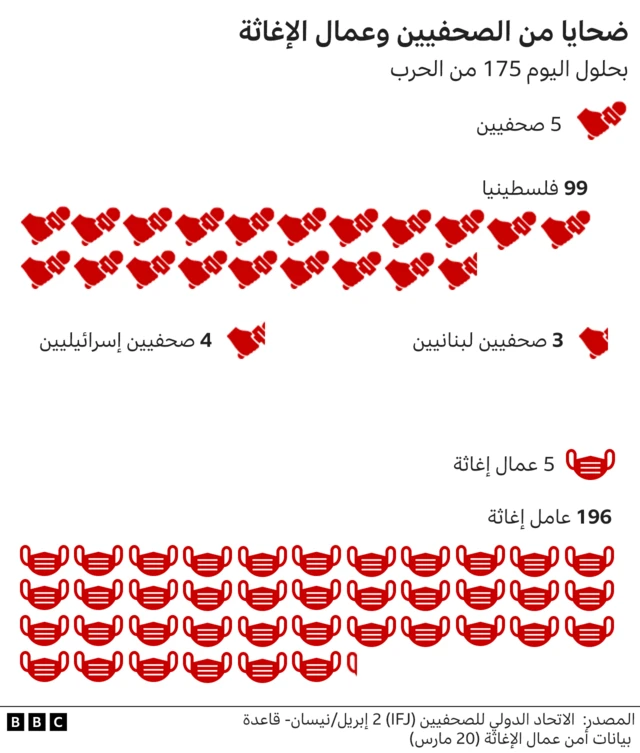 شكل توضيحي لعدد الضحايا من الصحفيين وعمال الإغاثة