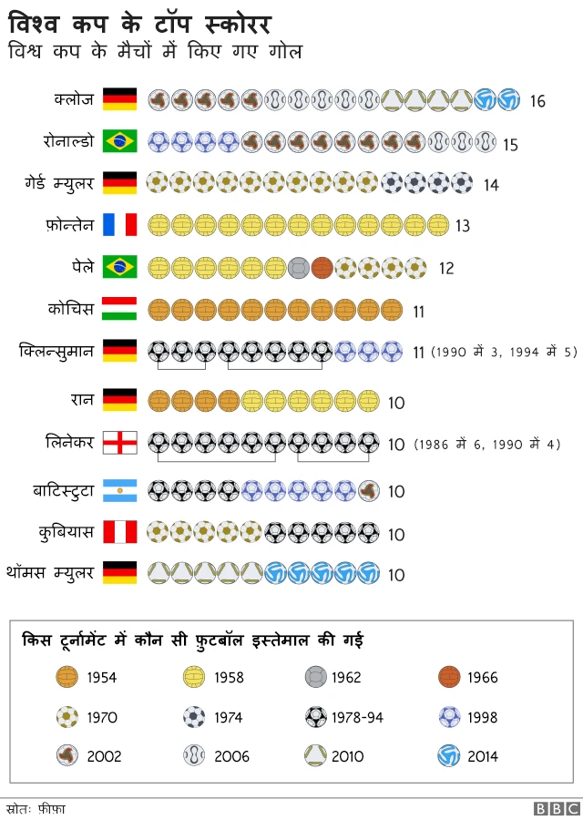 क्लोज ने विश्व कप में सबसे अधिक 16 गोल किए हैं. वे इस मामले में पेले, म्युलर और गैरी लिनेकर से आगे हैं.