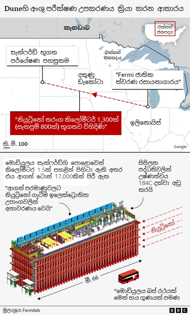 Two graphics showing the set up of the experiment. The top graphic is a map and it shows the location of the sart of the neutrino beam in illinois and the 800 mile straight line path it takes underground to South Dakota. Blow it is a diagram of one of the detectors alongside which is a double decker bus which appears very small by comparions to show the scale. The caption reads that the detector is six times the length of the bus.