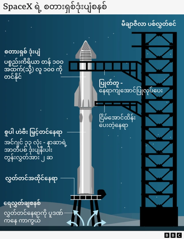 စပေ့အိတ်စ်ရဲ့ စတားရှစ် ဒုံးပျံ စနစ် 