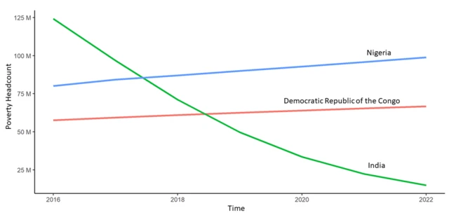 ఇండియాలో పేదల సంఖ్య తగ్గటం, నైజీరియా, కాంగోల్లో పెరుగుతుండటాన్ని వివరించే గ్రాఫ్