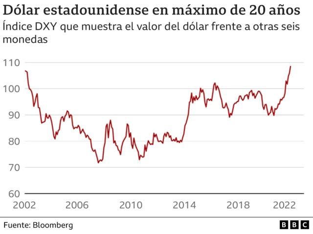 Dólar en los últimos 20 años