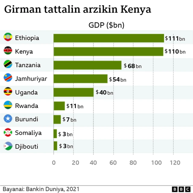 Tattalin arzikin Kenya