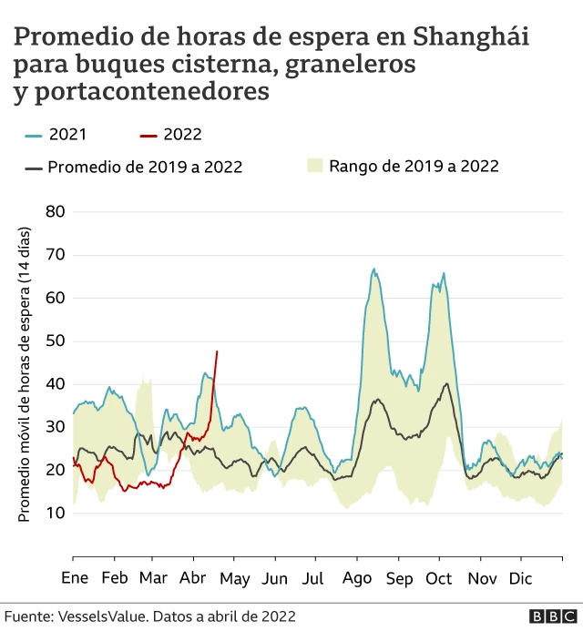 Promedio de horas de espera en Shanghái para buques cisterna, graneleros y portacontenedores