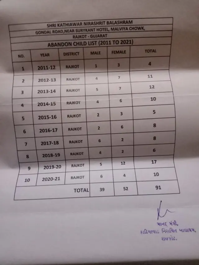 બીબીસી ગુજરાતીની આરટીઆઈની અરજીનો જવાબ