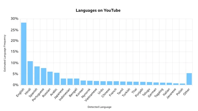 전체 유튜브 영상 중 각 언어가 차지하는 비중을 나타낸 표