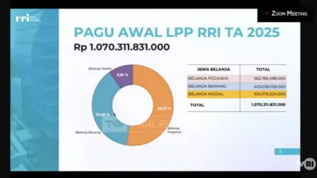 Restrukturisasi anggaran LPP RRI tahun anggaran 2025.