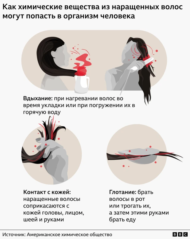 Инфографика, объясняющая, как химические вещества из волос для наращивания могут попадать в организм. Она содержит три изображения, демонстрирующие возможные пути попадания: вдыхание паров при нагревании волос для наращивания во время укладки или замачивании в горячей воде; контакт с кожей, когда волосы для наращивания соприкасаются с кожей головы, лицом, шеей или руками; а также проглатывание, например, при прикосновении к волосам, а затем при приеме пищи или попадании волос в рот.