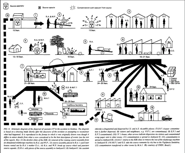 แผนผังการปนเปื้อนของกรณีในเมืองโกยาเนีย