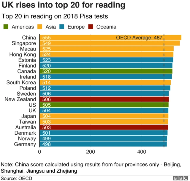 Pisa reading scores