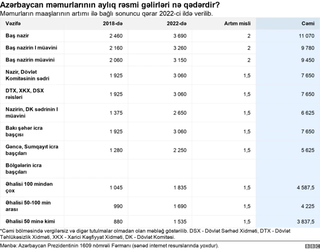Prezidentin 1609 nömrəli internetdə olmayan fərmanında məmurların maaşları