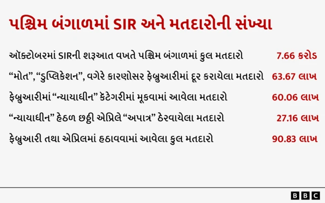 બીબીસી ગુજરાતી, ગુજરાત, બીબીસી, અમદાવાદ, પશ્ચિમ બંગાળ, ભારતનું ચૂંટણીપંચ