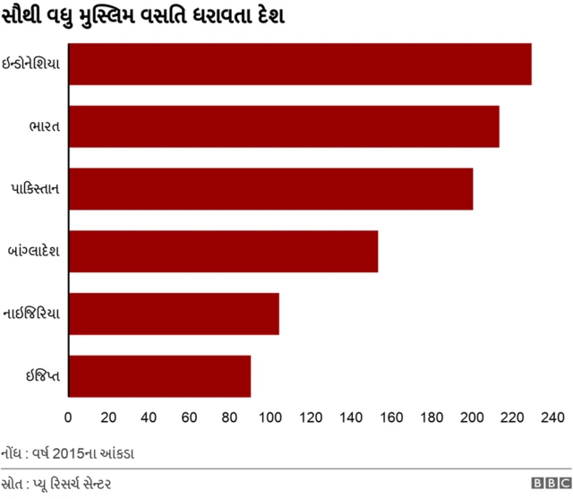 મુસ્લિમ વસતી