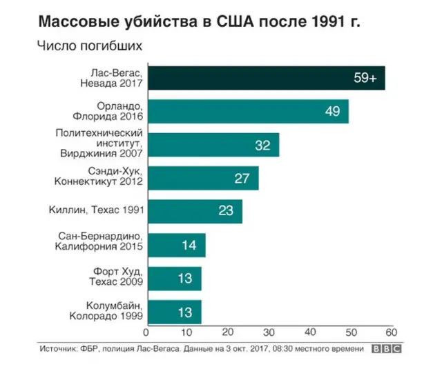 Таблица о массовых убийствах в США