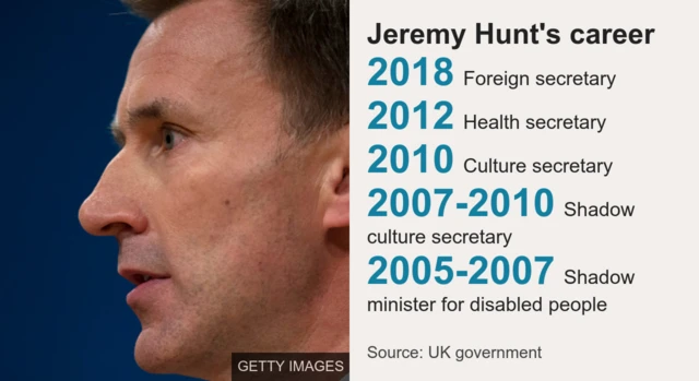 Chart showing key dates in Jeremy Hunt's career.