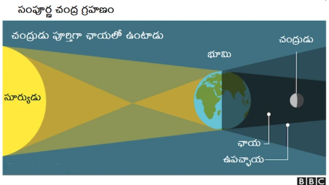 సంపూర్ణ చంద్ర గ్రహణం