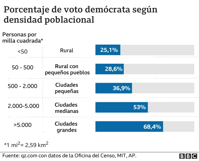 Porcentaje de voto por densidad de población