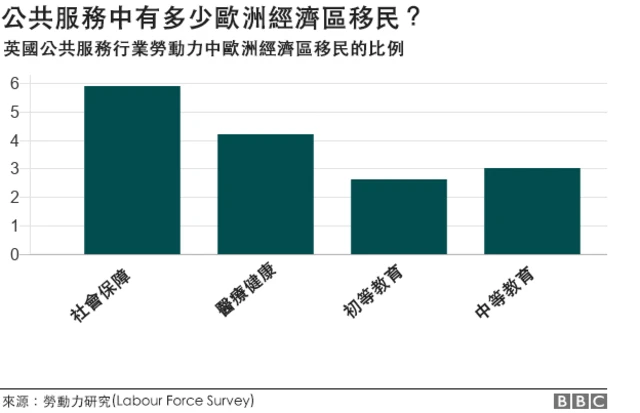 英国公共服务行业劳动力中欧洲经济区移民的比例图