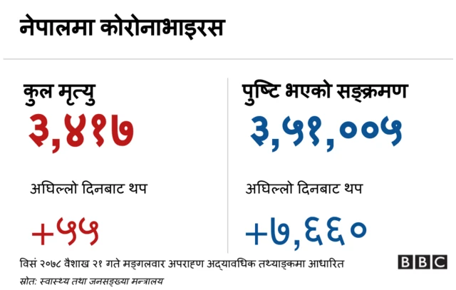 नेपाल कोभिड तथ्याङ्क
