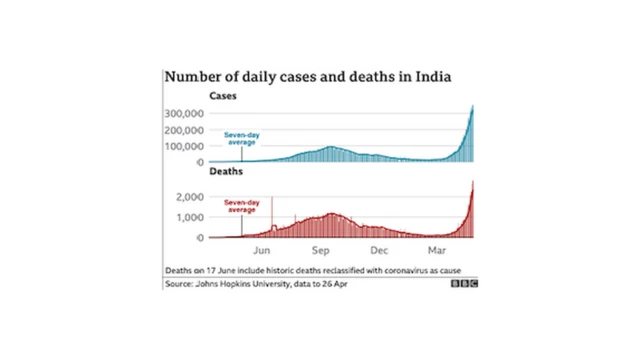 Chart showing number of daily cases and deaths in india