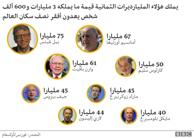 قائمة أثرياء العالم