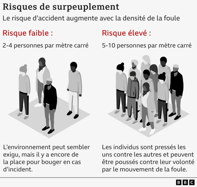 Illustration de la BBC expliquant les densités de foule sûres et dangereuses 