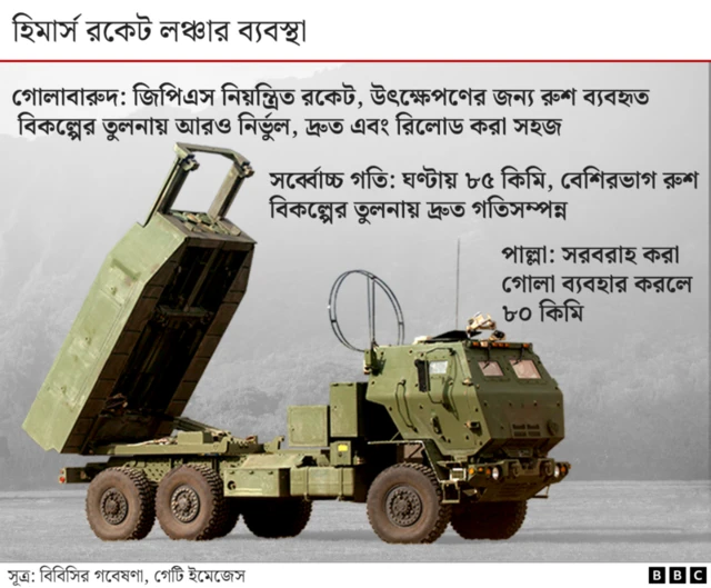 হিমার্স রকেট ব্যবস্থা