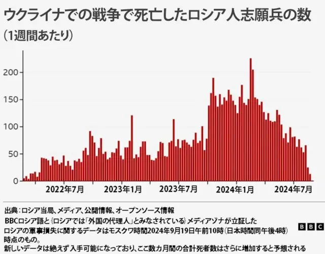 ウクライナでの戦争で死亡したロシア志願兵の数（1週間あたり）