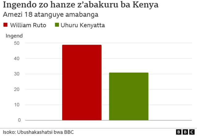 Ingendo zo hanze za Ruto na Uhuru