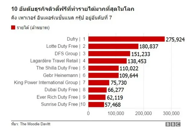 อันดับธุรกิจดิวตี้ฟรีที่ทำรายได้สูงสุดในโลก