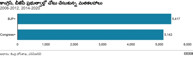 కాంగ్రెస్, బీజేపీ ప్రభుత్వాల్లో చోటు చేసుకున్న మత కలహాలు