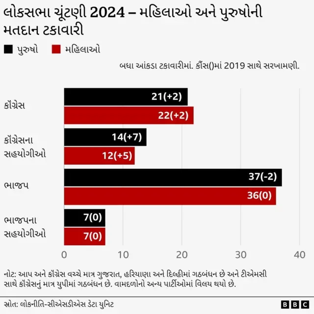 મહિલાઓ અને પુરુષોની મતદાન ટકાવારી