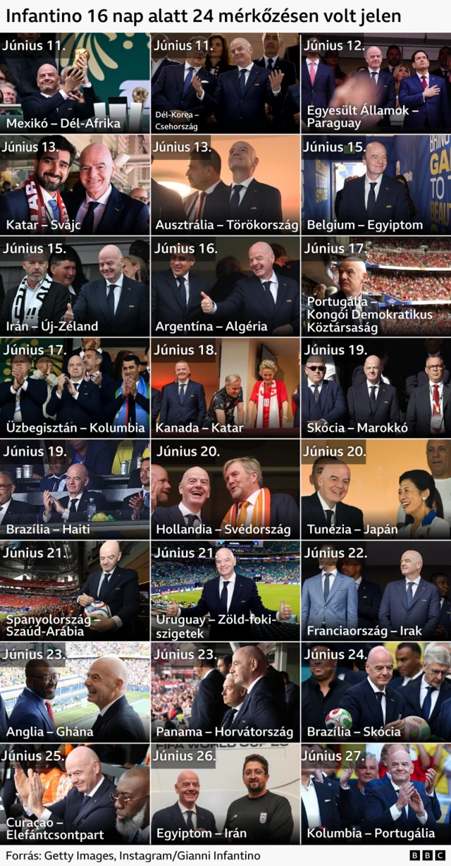 Rácsos grafika „Infantino 16 nap alatt 24 mérkőzésen vett részt” címmel, június 11–27. közötti dátumokkal ellátott fotósorozattal. Minden kép egy világbajnoki mérkőzést párosít egy dátummal. Az adatok forrása a Getty Images és Gianni Infantino Instagram-fiókja.