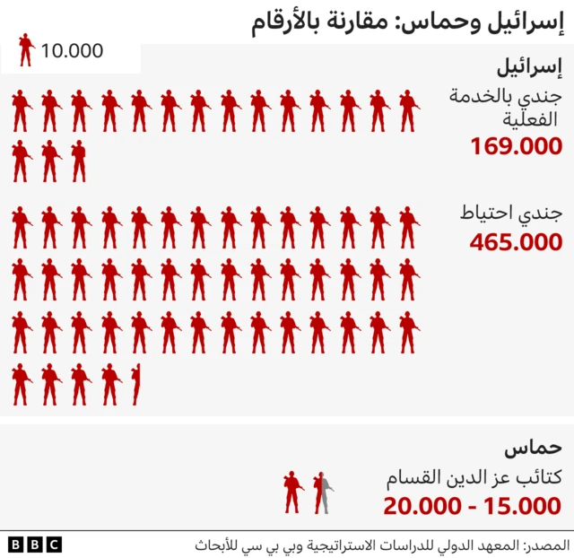 رسم بياني يوضح أعداد القوات الإسرائيلية مقارنة بمقاتلي حماس