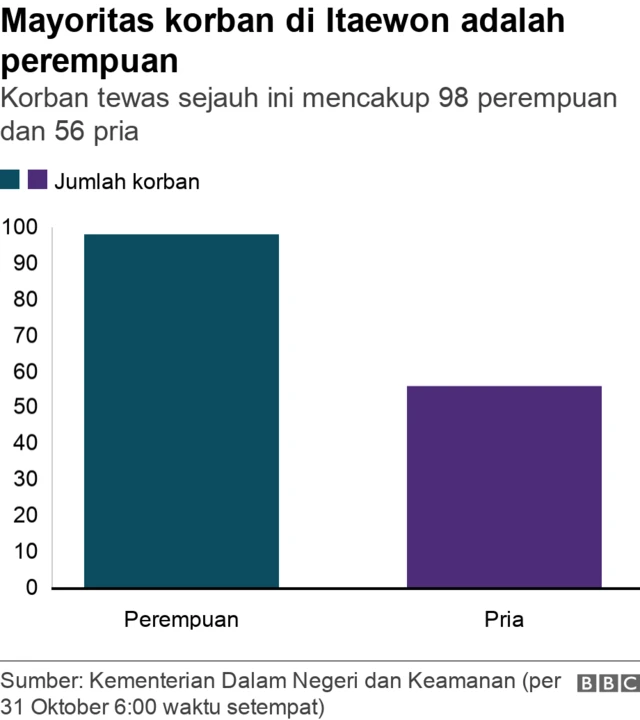 mayoritas korban di itaewon adalah perempuan