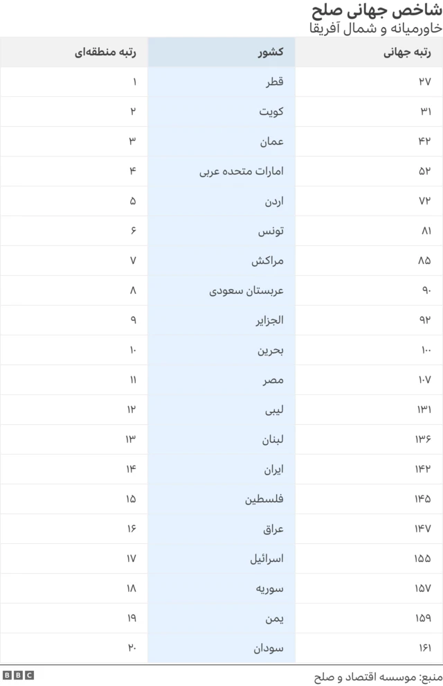 گرافیکی که رتبه ایران و کشورهای همسایه را در شاخص جهانی صلح نشان می دهد