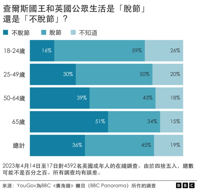 查爾斯國王民意調查