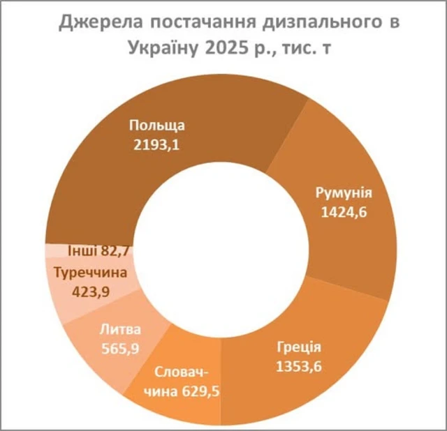 У дописі на Фейсбук директор Консалтингової групи А-95 Сергій Куюн графікою проілюстрував, хто постачає найбільше дизпального в Україну. Левова частка надходить із Польщі, Румунії та Греції