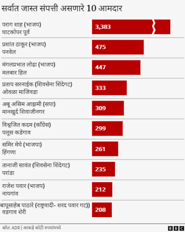 विधानसभेवर निवडून आलेल्यांपैकी सर्वाधिक श्रीमंत 10 आमदार कोणते?