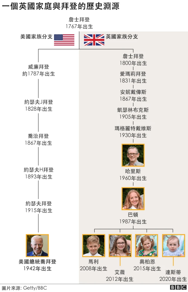 拜登家族族譜