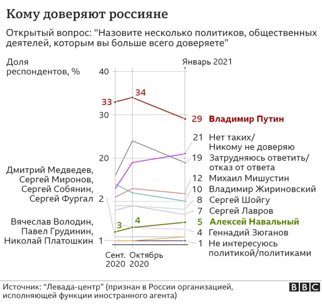 График - кому доверяют россияне