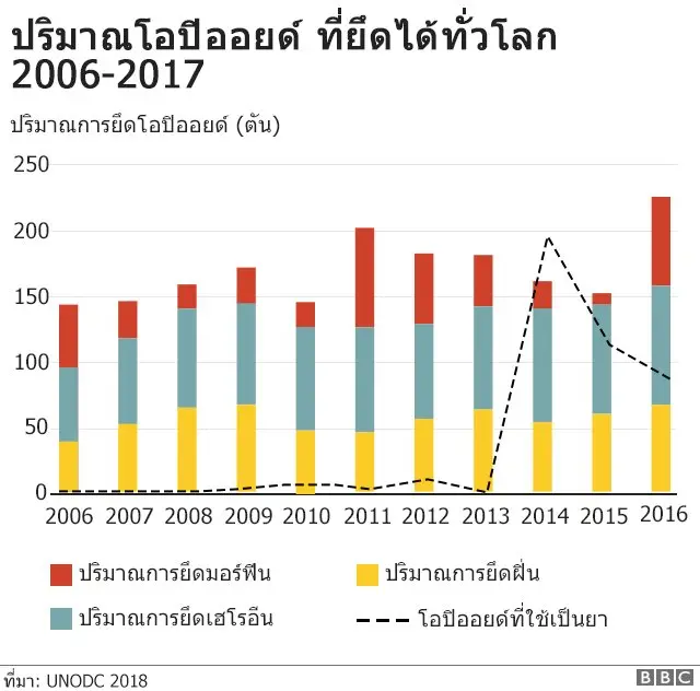 กราฟิกปริมาณโอปิออยด์ที่ยึดได้ทั่วโลก