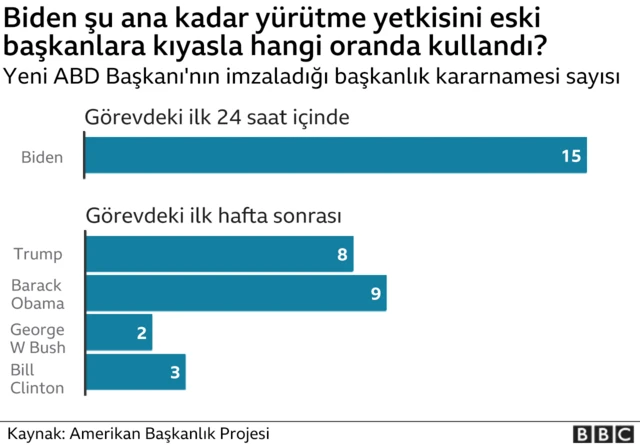 ABD'de başkanların görevi devraldıktan hemen sonra imzaladıkları kararname sayıları